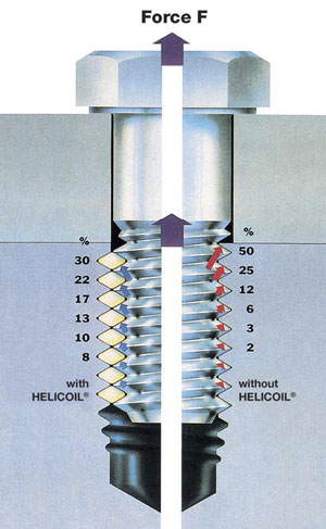 Helicoil inserts
